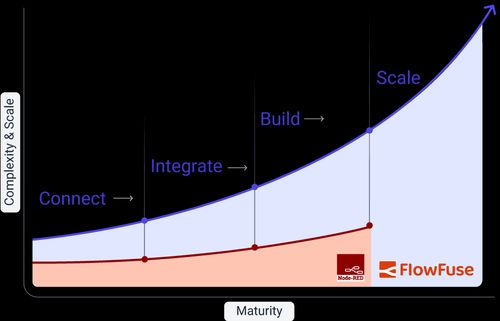App maturity diagram